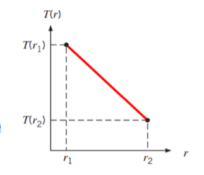 Solved You have 1D SS conduction without heat generation | Chegg.com