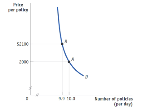Solved 23. (Figure: The Demand Curve for Car Insurance) | Chegg.com