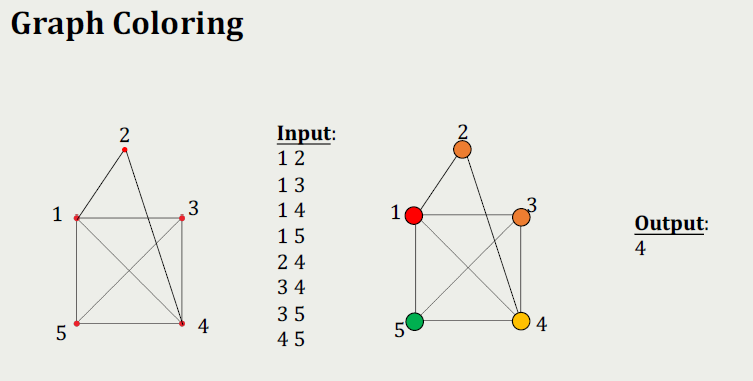 Python ProgrammingGraph ColoringEach line contain the | Chegg.com