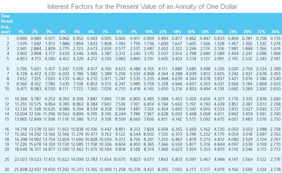 Present value deals of 1 dollar