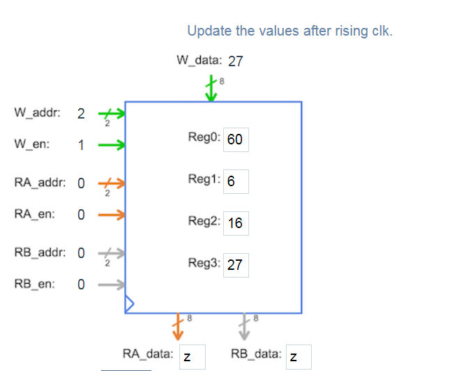 Solved Update the values after rising clk W data: 27 2 W en | Chegg.com