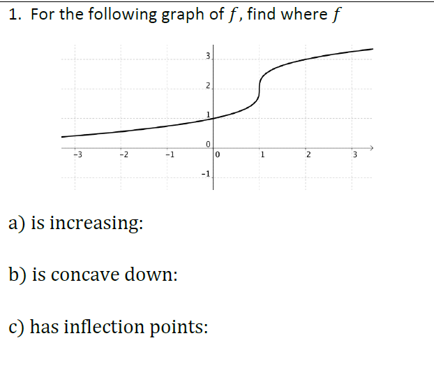 Solved 1. For the following graph of f, find where f 3 2 0 0 | Chegg.com