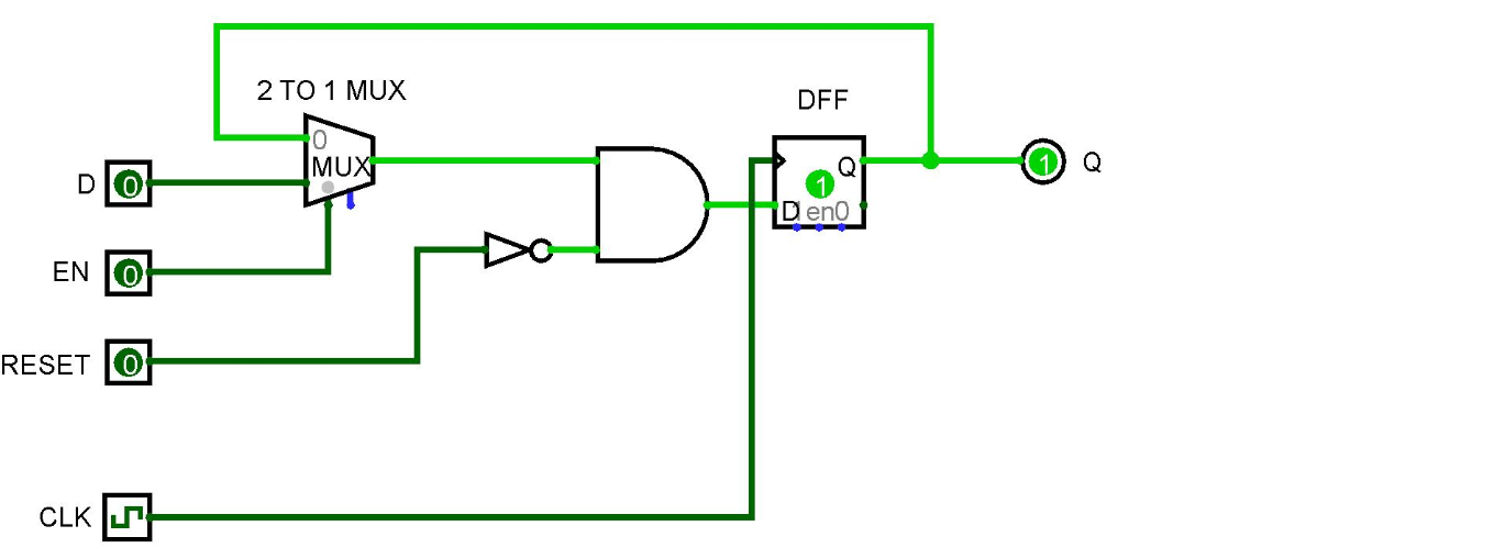 2 TO 1 MUX DFF MUX D Deno EN OH RESET O CLK O | Chegg.com