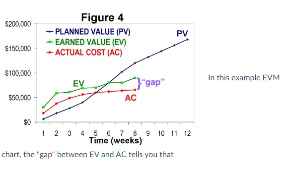 Planned value pv. Earned value. earned value analysis управление освоенным объемом (evm-метод). earned value analysis. график освоенного объема.