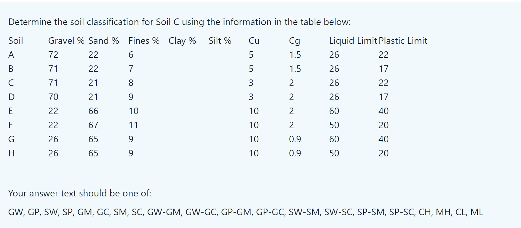 Solved шол Determine the soil classification for Soil C | Chegg.com