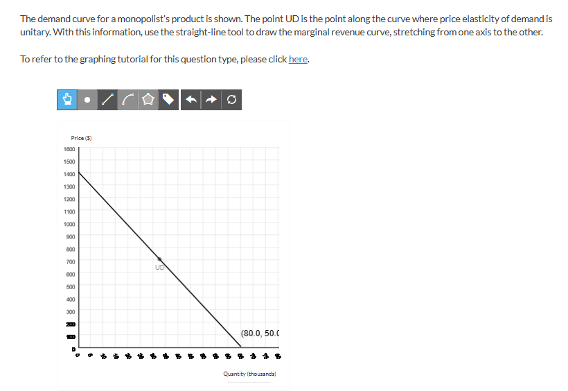 Solved The Demand Curve For A Monopolist's Product Is Shown. | Chegg.com