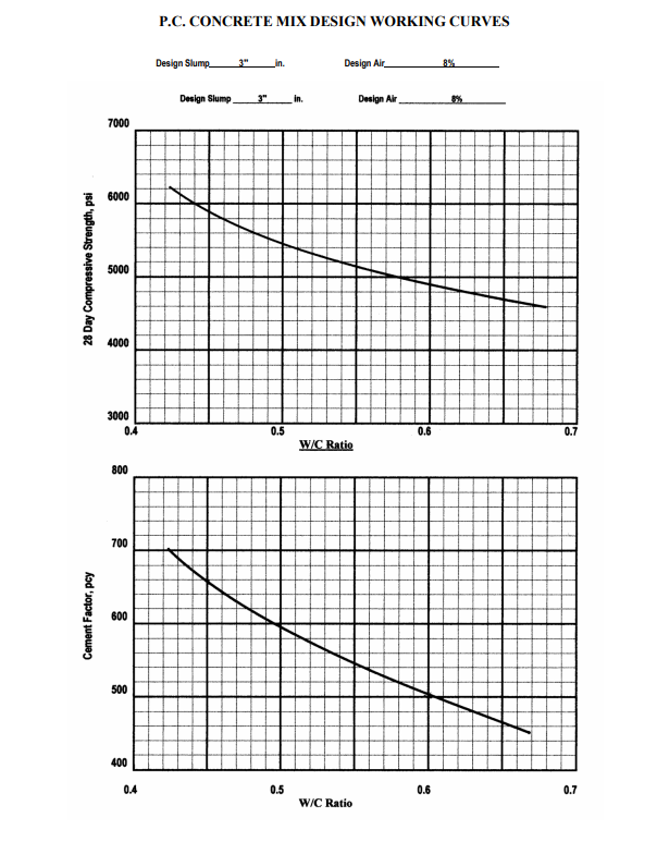 Solved P.C. CONCRETE MIX DESIGN WORKING CURVESCE 203 | Chegg.com