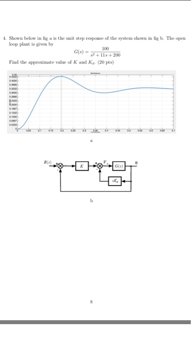 Solved 4. Shown below in fig a is the unit step response of | Chegg.com
