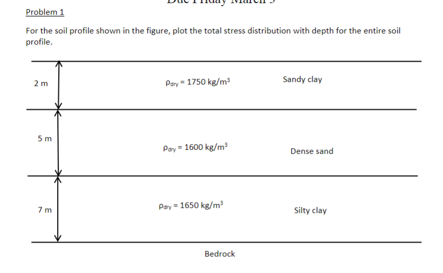Solved For the soil profile shown in the figure, plot the | Chegg.com