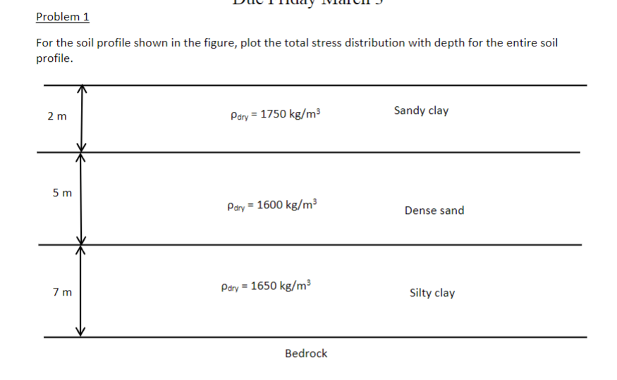 Solved For The Soil Profile Shown In The Figure, Plot The | Chegg.com