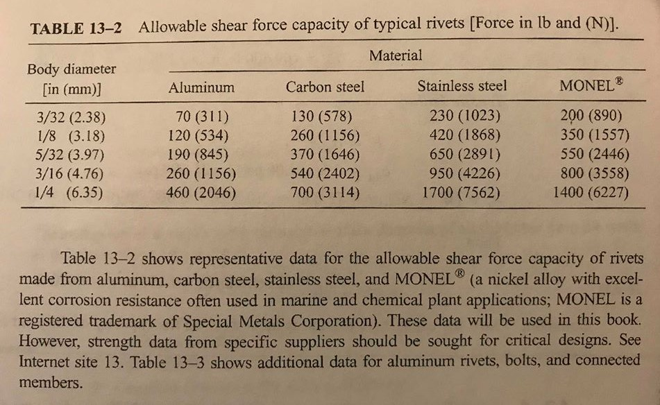 Solved Determine the allowable loads on the joints shown in | Chegg.com