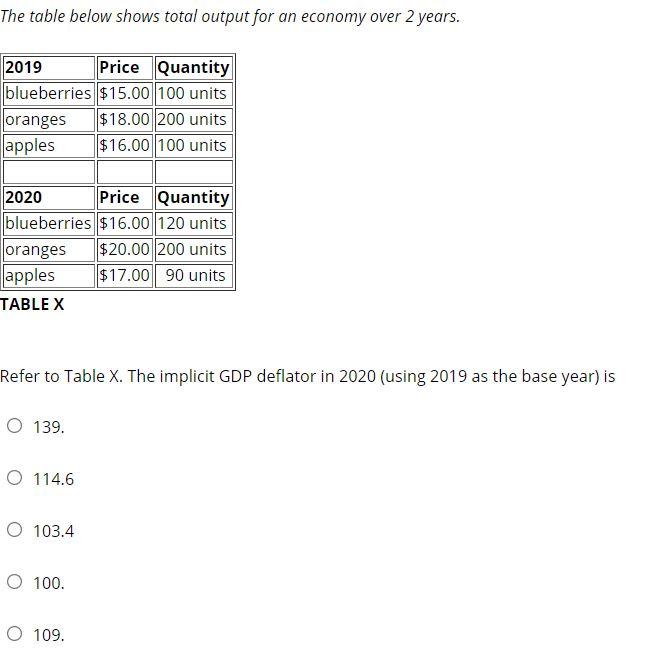 Solved The table below shows total output for an economy | Chegg.com image.