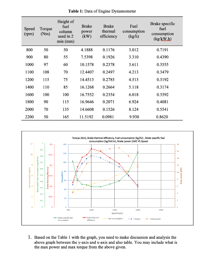 Table 1: Data of Engine Dynamometer Brake Speed | Chegg.com