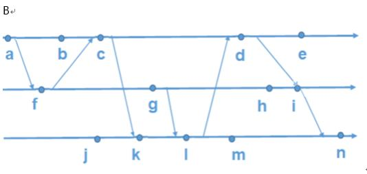 For each of the systems of distributed processes | Chegg.com