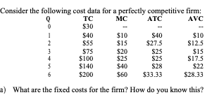 Solved Consider the following cost data for a perfectly | Chegg.com