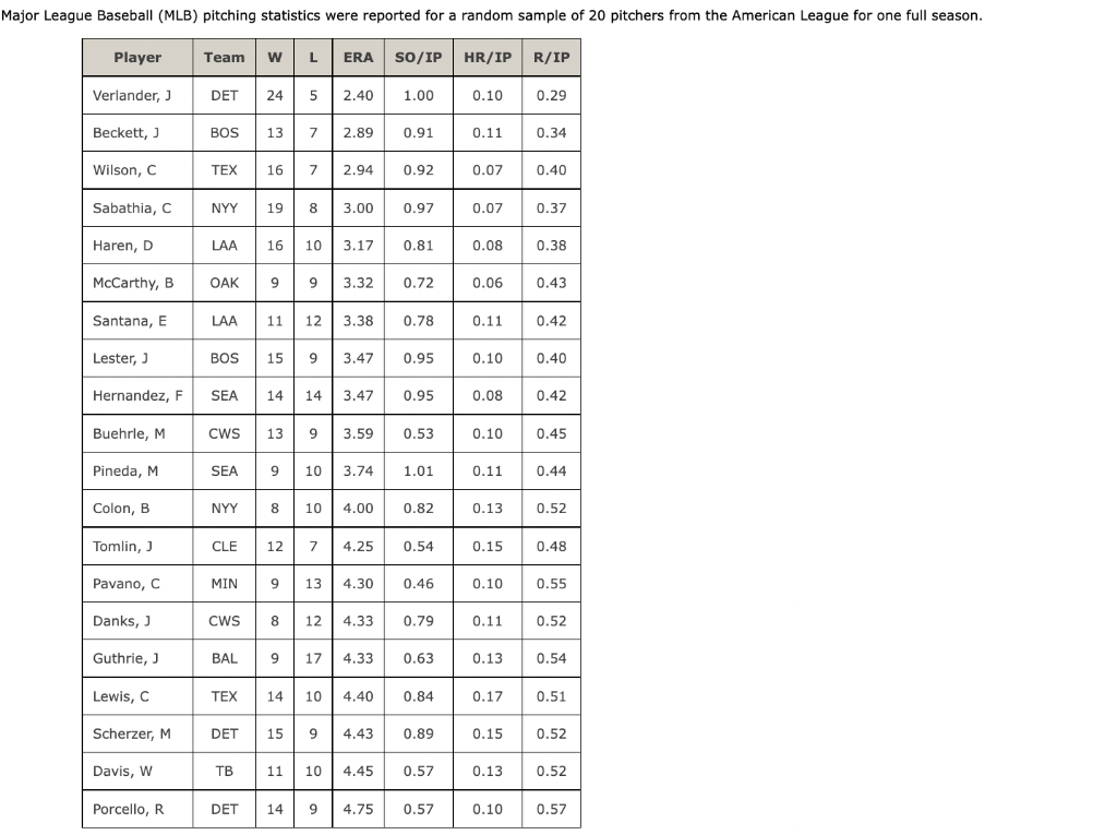 Solved Major League Baseball (MLB) pitching statistics were