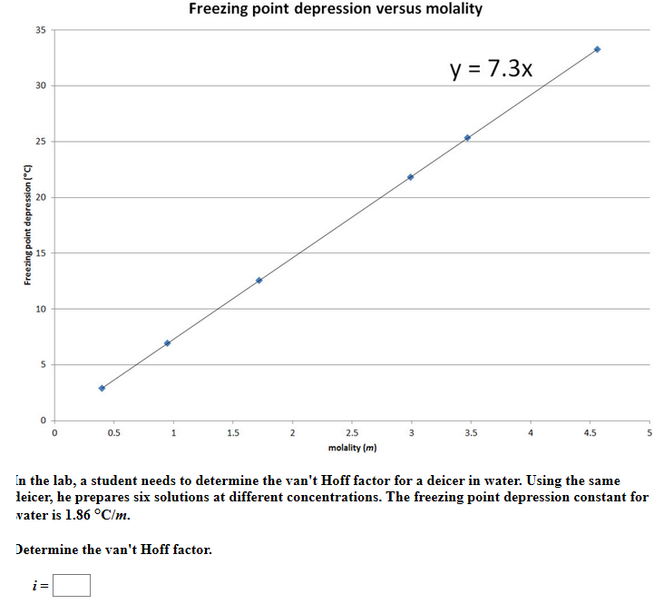 Solved Freezing Point Depression Versus Molality 35 Y 73x 3385