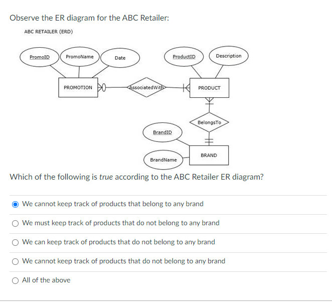Solved Observe the ER diagram for the ABC Retailer ABC