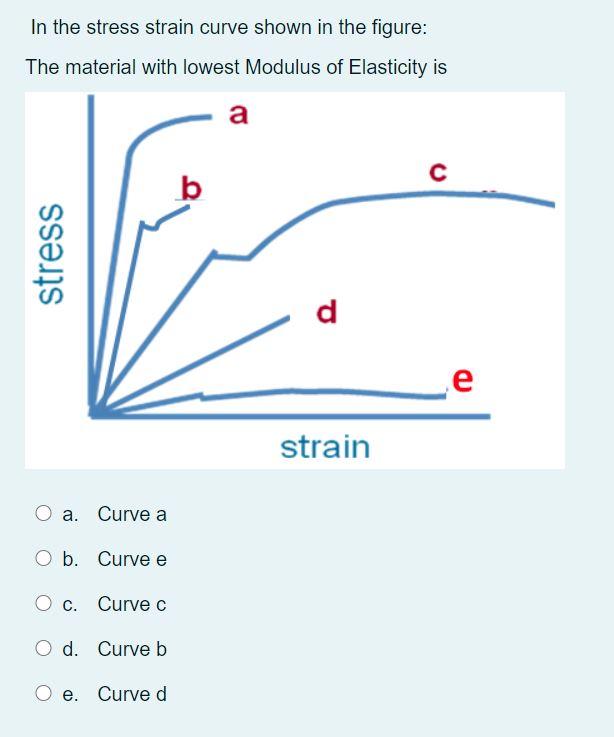 Solved In The Stress Strain Curve Shown In The Figure: The | Chegg.com