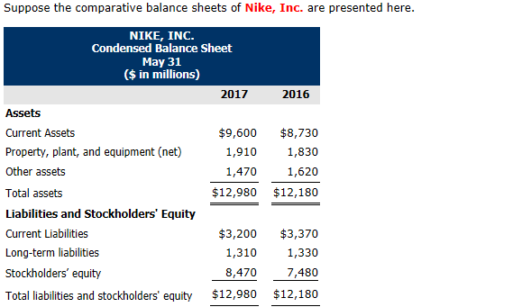 los padres de crianza Empleador desconocido Solved Suppose the comparative balance sheets of Nike, Inc. | Chegg.com