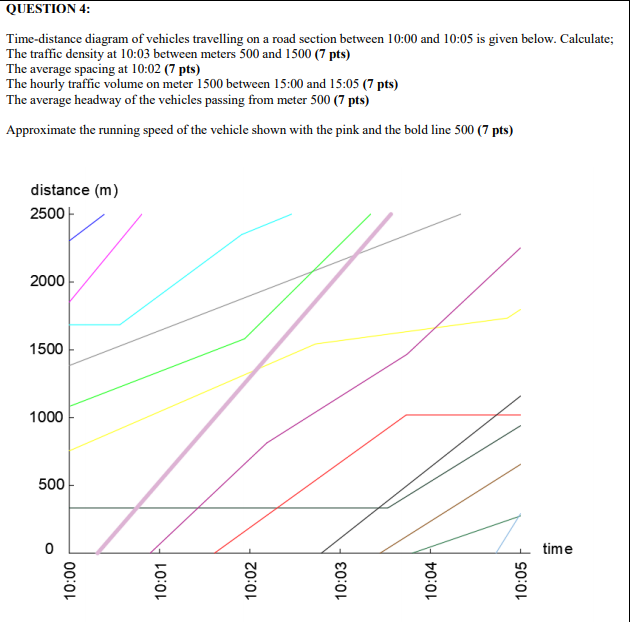 Time-distance diagram of vehicles travelling on a | Chegg.com