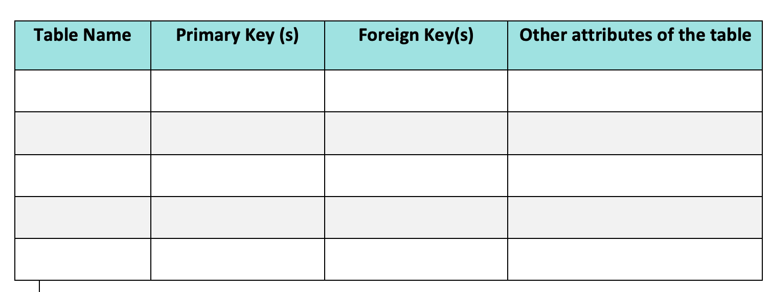 \begin{tabular}{|l|l|l|l|}
\hline Table Name & Primary Key (s) & Foreign Key(s) & Other attributes of the table \\
\hline & &