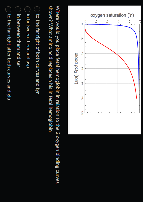 Where would you place fetal hemoglobin in relation to the 2 oxygen binding curves shown? What amino acid replaces a his in fe