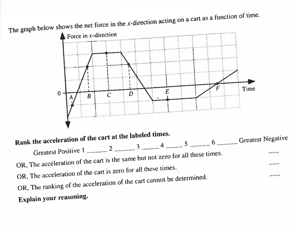 Solved The graph below shows the net force in the | Chegg.com