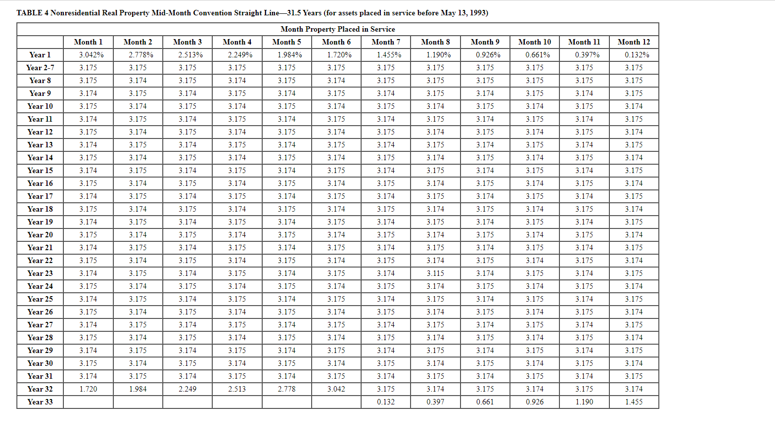 Solved TABLE 4 Nonresidential Real Property Mid-Month | Chegg.com