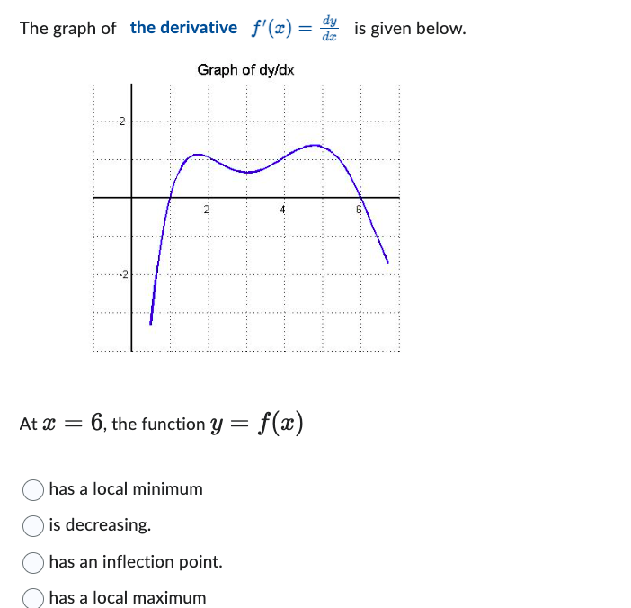 Solved The graph of the derivative f′(x)=dxdy is given | Chegg.com