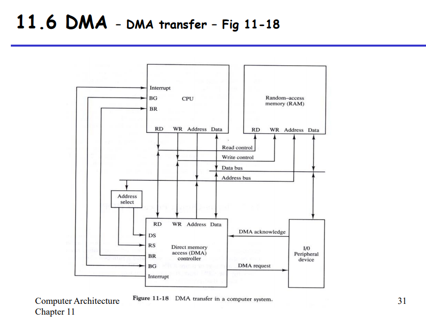 Solved 2. About DMA transfer of Figure 1118 in page 31 of