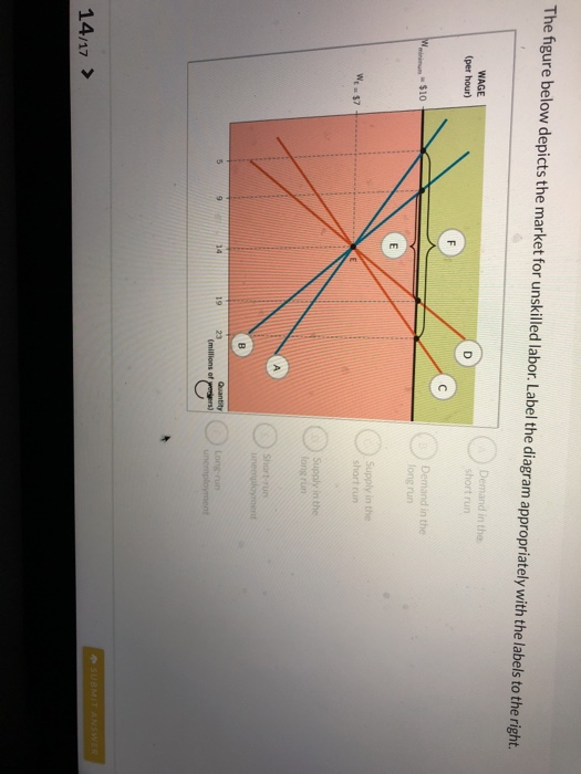 Solved The figure below depicts the market for unskilled | Chegg.com