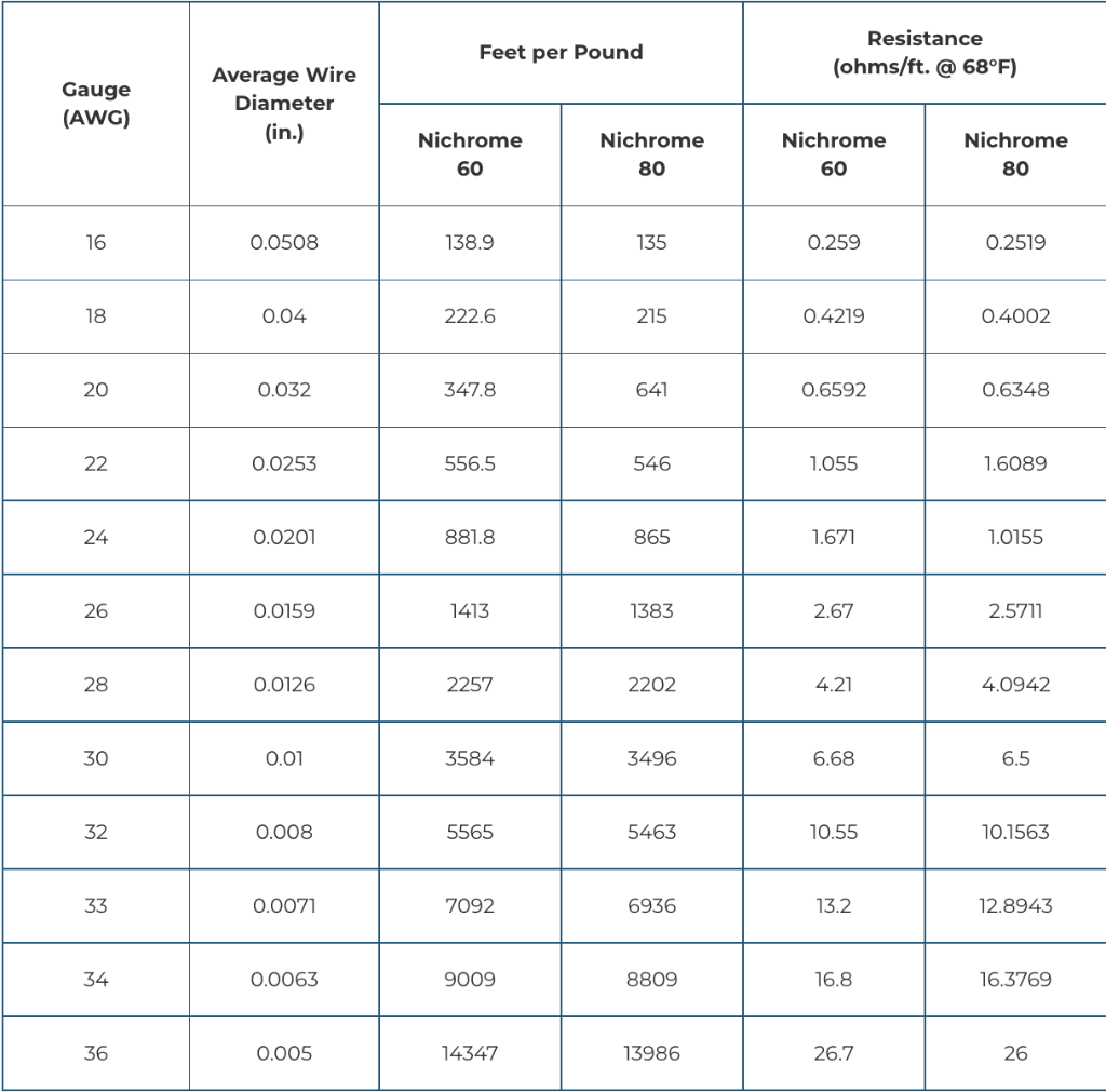 Solved You are given Nichrome 80 or Kanthal (see table) and | Chegg.com