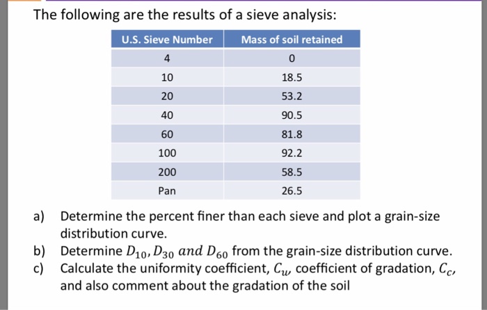 Solved The Following Are The Results Of A Sieve Analysis: | Chegg.com