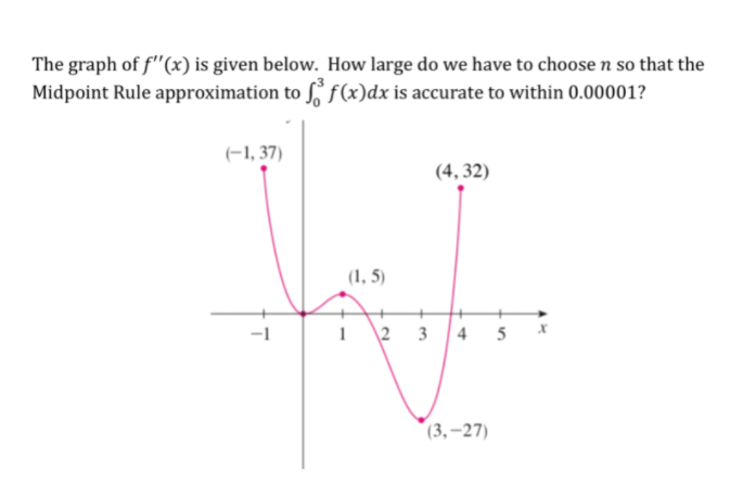 Solved The graph of f