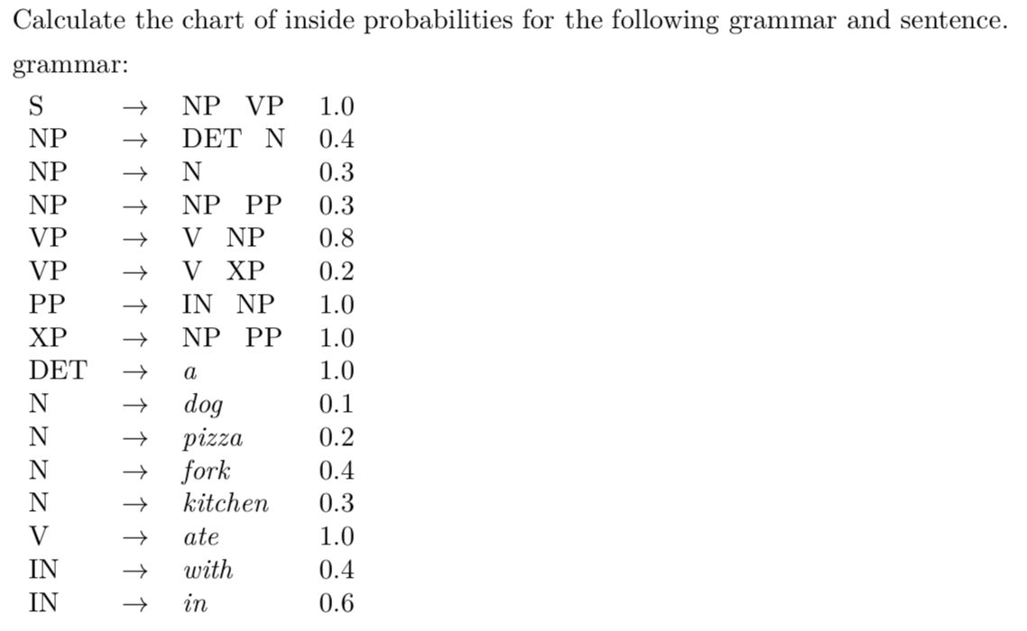 Solved sentence A dog ate pizza with a fork in a kitchen. I