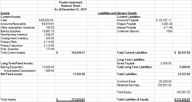 Solved Peyton Approved Balance Sheet As of December 31, 2017 | Chegg.com