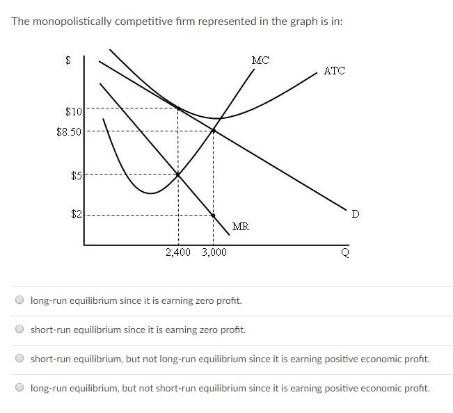 Solved The graph illustrates an unregulated, | Chegg.com