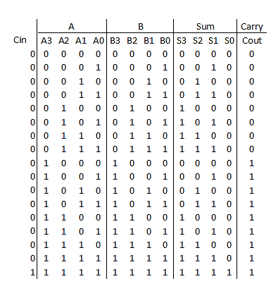 Solved Write the truth table of a 4-bit subtractor? here is | Chegg.com