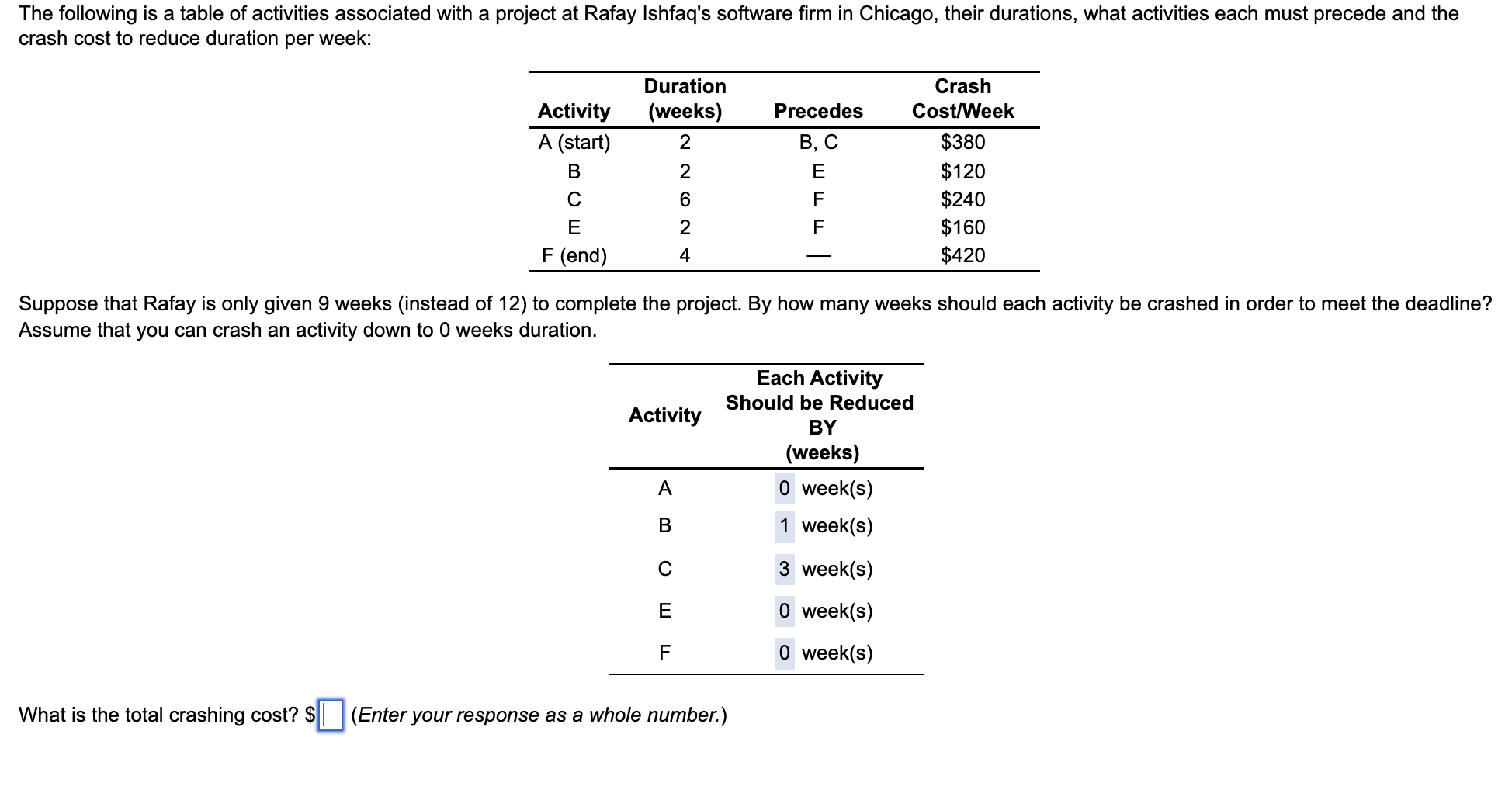 Solved The following is a table of activities associated