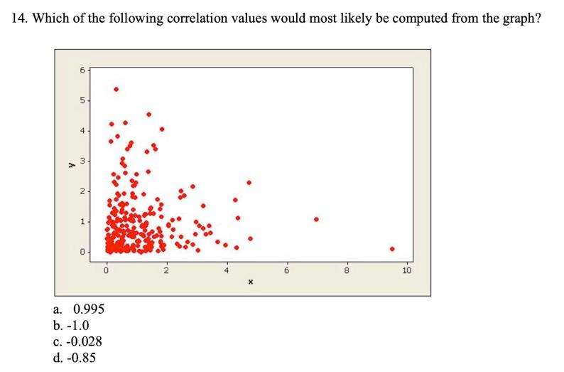 Solved 14. Which of the following correlation values would | Chegg.com