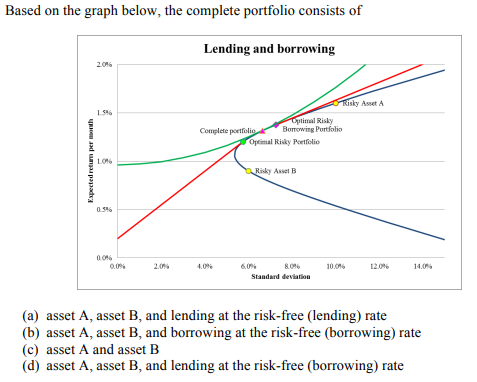 Based on the graph below, the complete portfolio | Chegg.com