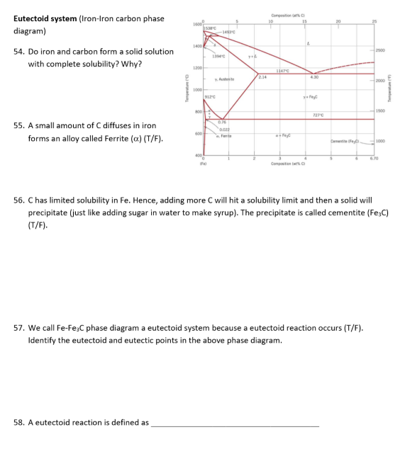 Eutectoid system (Iron-Iron carbon phase
diagram)
54. Do iron and carbon form a solid solution with complete solubility? Why?