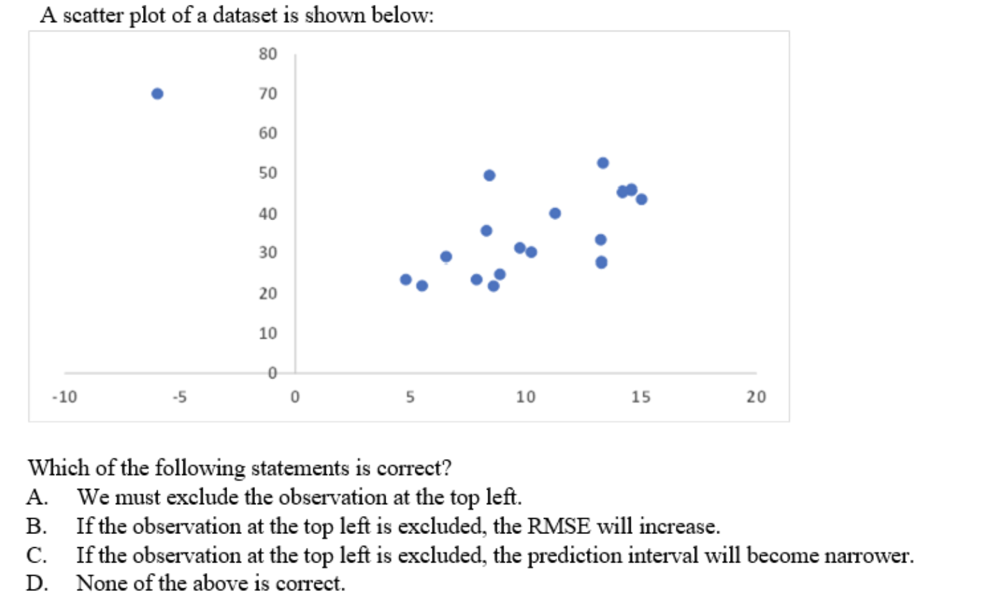 Solved A scatter plot of a dataset is shown below: 80 70 60 | Chegg.com