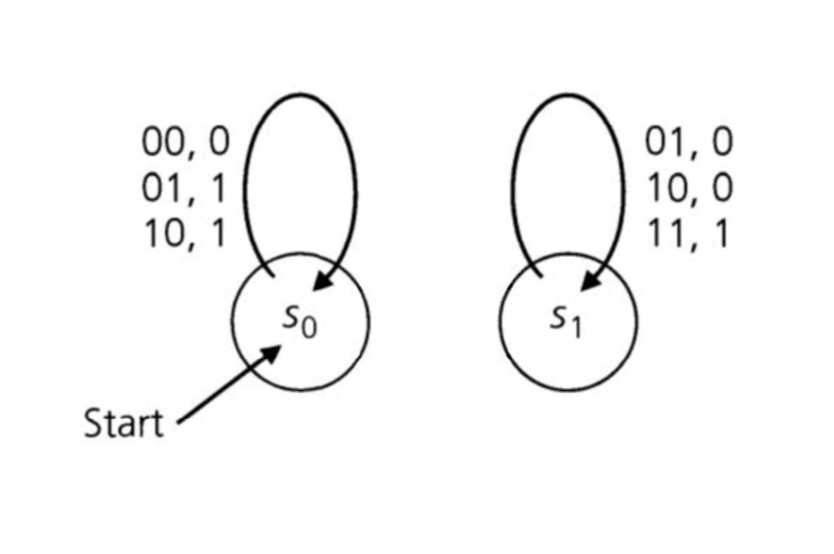 Solved let x5x4x3x2x1 00111 and y5y4y3y2y1 01101 be chegg