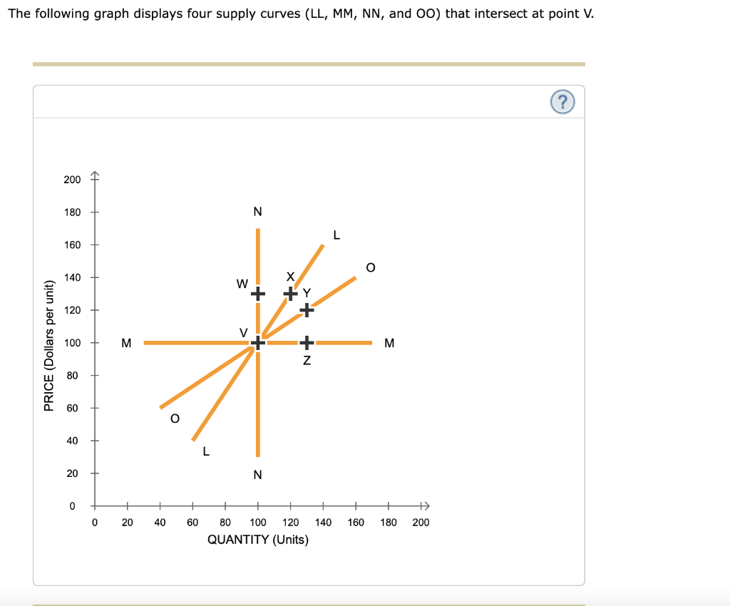 Solved The following graph displays four supply curves (LL,