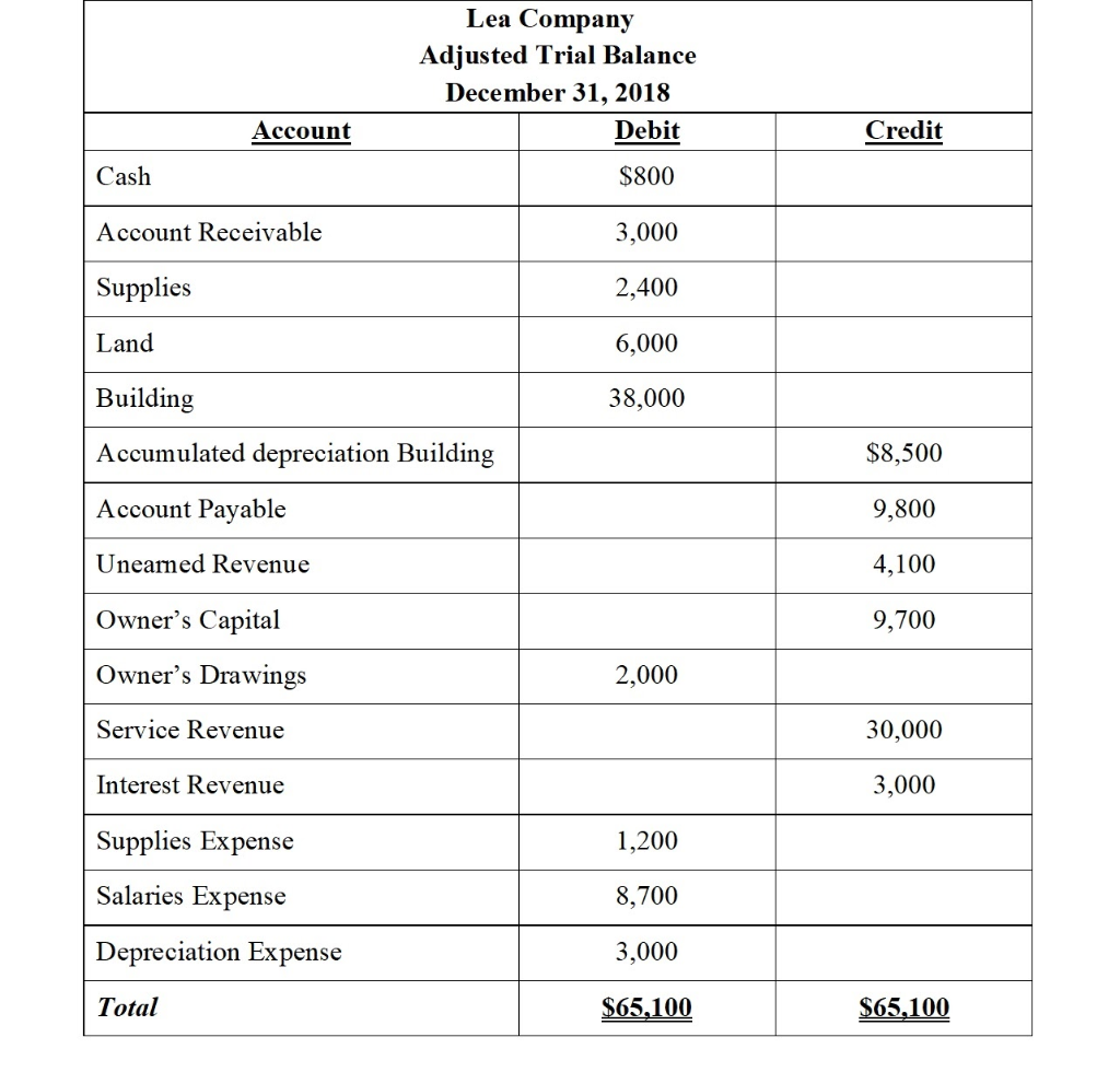 The Normal Balance Of A Revenue Account Is A Because Revenues Increase