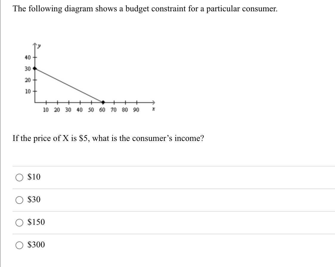 Solved The Following Diagram Shows A Budget Constraint For A | Chegg.com