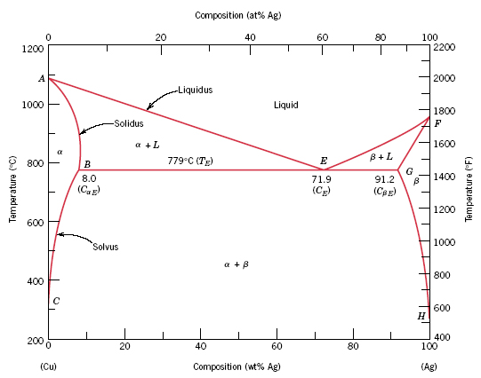 At 170°C, What Is The Maximum Solubility (The ... | Chegg.com