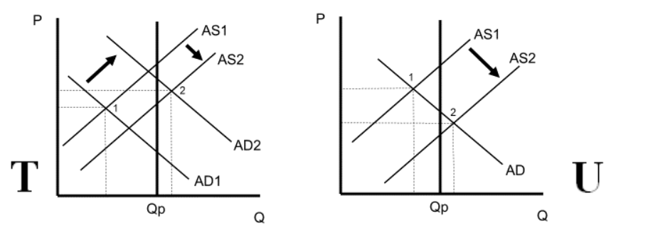 Solved Which of the goods market diagrams attached to this | Chegg.com